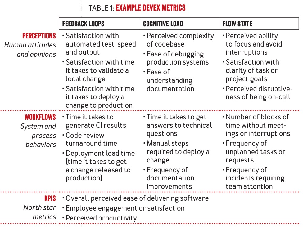 Table showing DevEx (Developer Experience) metrics organized in three categories: Perceptions (attitudes and opinions), Workflows (system behaviors), and KPIs (key metrics). Metrics are grouped by Feedback Loops, Cognitive Load, and Flow State.